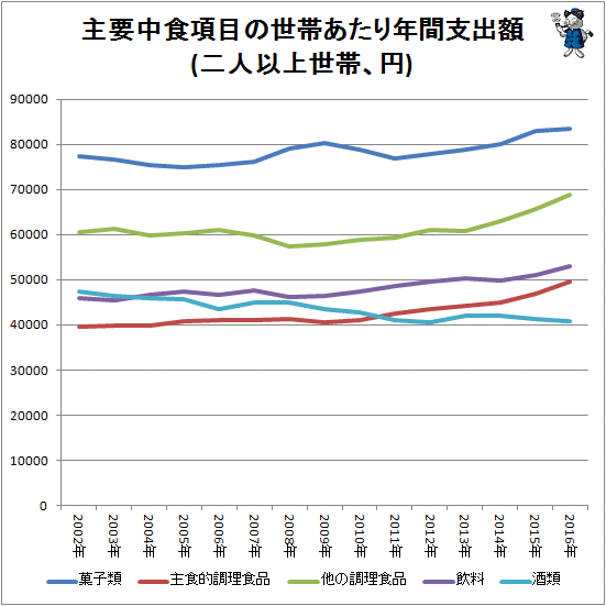↑ 主要中食項目の世帯あたり年間支出額(二人以上世帯、円)