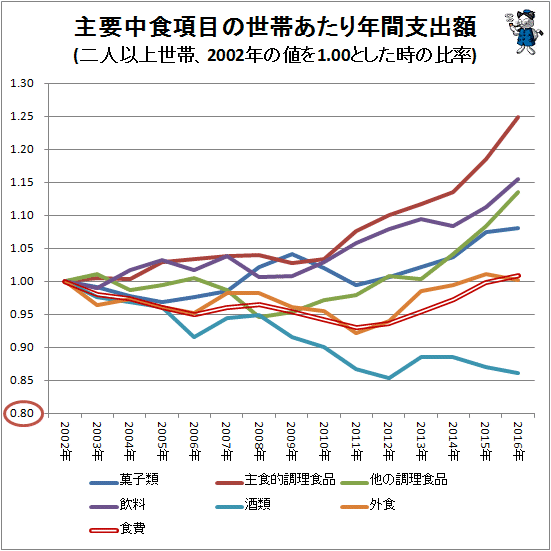 ↑ 主要中食項目の世帯あたり年間支出額(二人以上世帯、2002年の値を1.00とした時の比率)