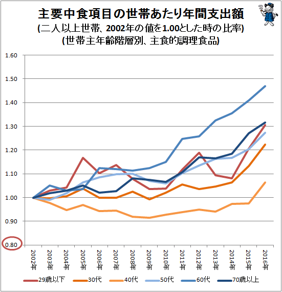 ↑ 主要中食項目の世帯あたり年間支出額(二人以上世帯、2002年の値を1.00とした時の比率)(世帯主年齢階層別、主食的調理食品)
