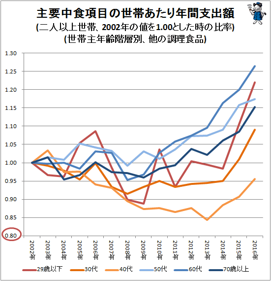 ↑ 主要中食項目の世帯あたり年間支出額(二人以上世帯、2002年の値を1.00とした時の比率)(世帯主年齢階層別、他の調理食品)