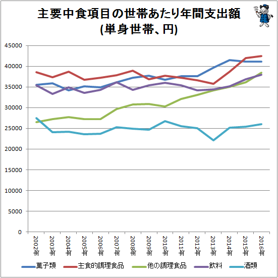 ↑ 主要中食項目の世帯あたり年間支出額(単身世帯、円)