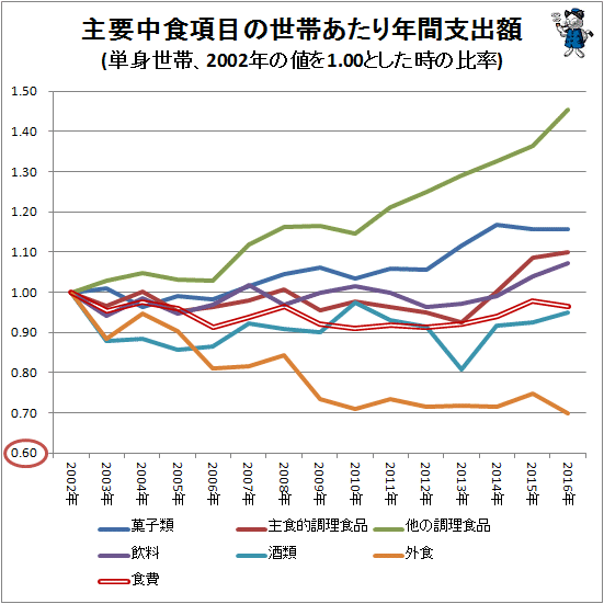 ↑ 主要中食項目の世帯あたり年間支出額(単身世帯、2002年の値を1.00とした時の比率)