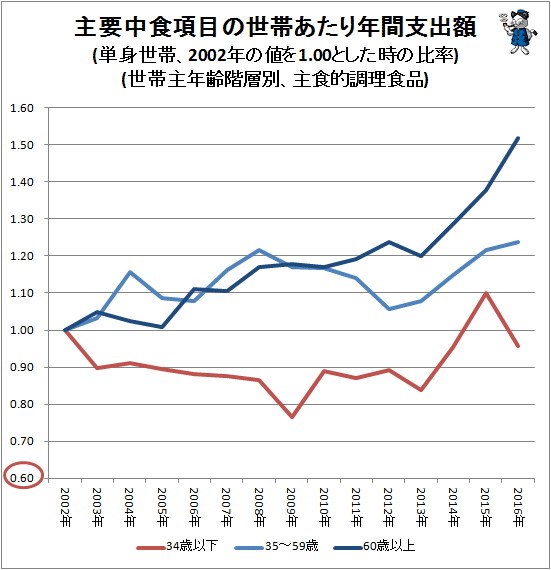 ↑ 主要中食項目の世帯あたり年間支出額(単身世帯、2002年の値を1.00とした時の比率)(世帯主年齢階層別、主食的調理食品)