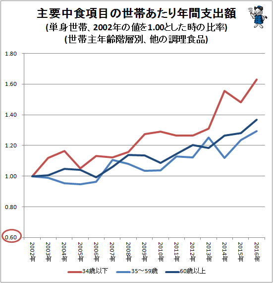 ↑ 主要中食項目の世帯あたり年間支出額(単身世帯、2002年の値を1.00とした時の比率)(世帯主年齢階層別、他の調理食品)