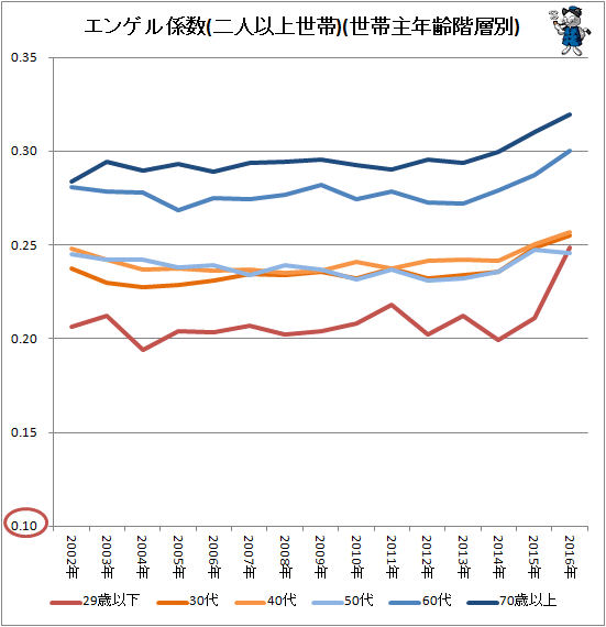 ↑ エンゲル係数(二人以上世帯)(世帯主年齢階層別)