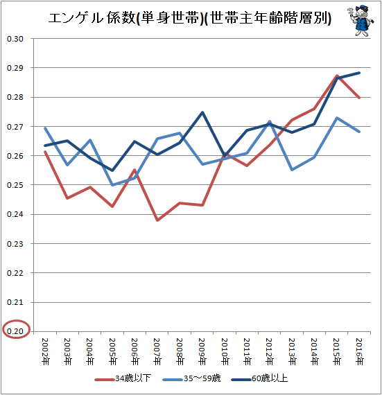 ↑ エンゲル係数(単身世帯)(世帯主年齢階層別)