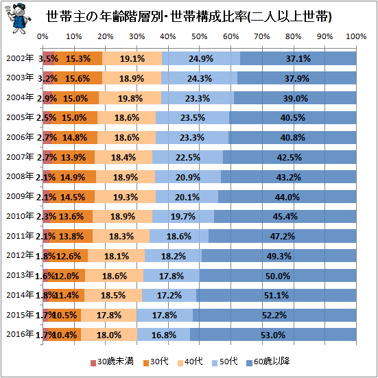 ↑ 世帯主の年齢階層別・世帯構成比率(二人以上世帯)