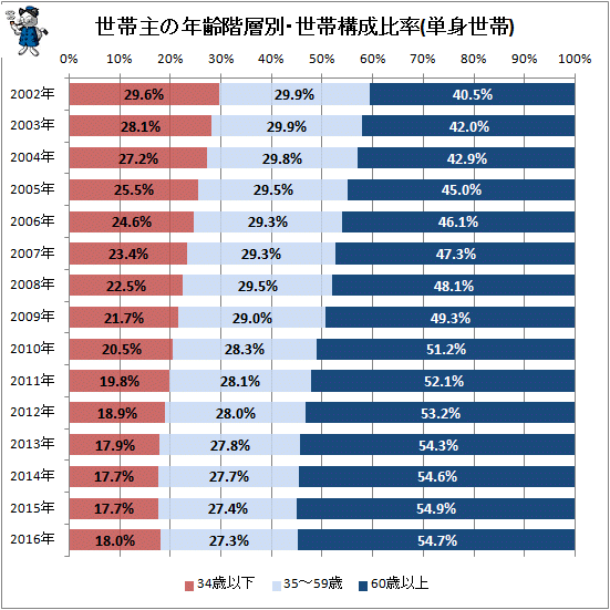 ↑ 世帯主の年齢階層別・世帯構成比率(単身世帯)