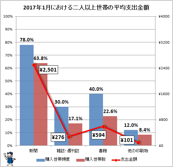 ↑ 2017年1月における二人以上世帯の平均支出金額
