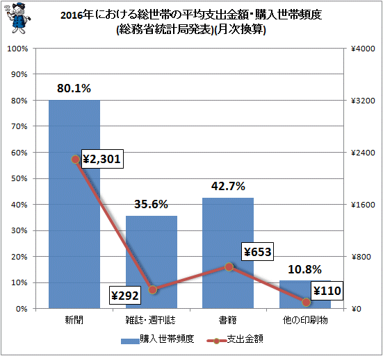 ↑ 2016年における総世帯の平均支出金額・購入世帯頻度(総務省統計局発表)(月次換算)