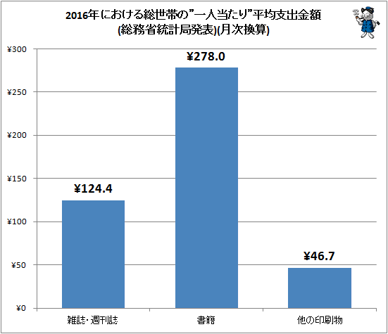 ↑ 2016年における総世帯の”一人当たり”平均支出金額(総務省統計局発表)(月次換算)