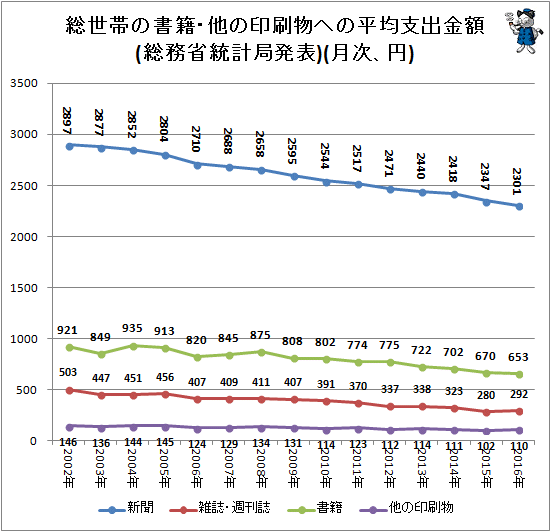 ↑ 総世帯の書籍・他の印刷物への平均支出金額(総務省統計局発表)(月次、円)