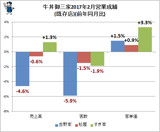 ↑ 牛丼御三家2017年2月営業成績(既存店)(前年同月比)