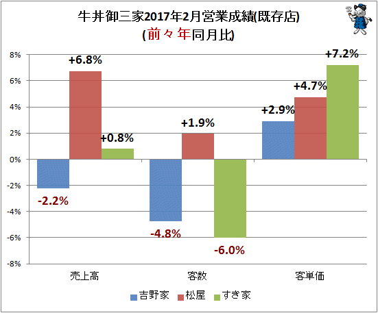 ↑ 牛丼御三家2017年2月営業成績(既存店)(前々年同月比)