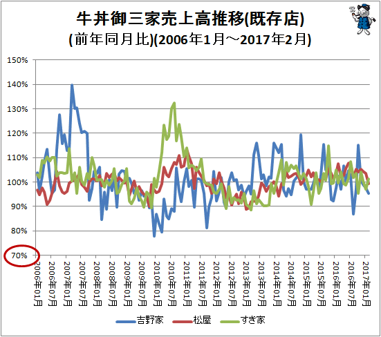 ↑ 牛丼御三家売上高推移(既存店)(前年同月比)(2006年1月-2017年2月)