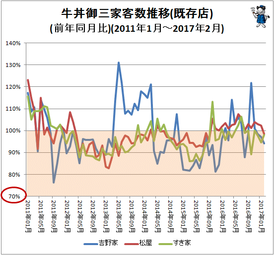 ↑ 牛丼御三家客数推移(既存店)(前年同月比)(2011年1月-2017年2月)