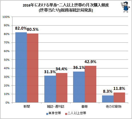 ↑ 2016年における単身・二人以上世帯の月次購入頻度(世帯当たり)(総務省統計局発表)