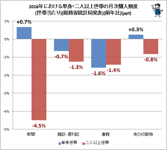 ↑ 2016年における単身・二人以上世帯の月次購入頻度(世帯当たり)(総務省統計局発表)(前年比)(ppt)