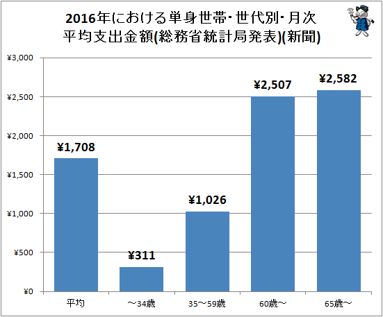 ↑ 2016年における単身世帯・世代別・月次平均支出金額(総務省統計局発表)(新聞)
