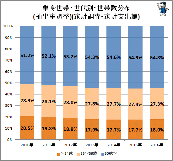 ↑ 単身世帯・世代別・世帯数分布(抽出率調整)(家計調査・家計支出編)