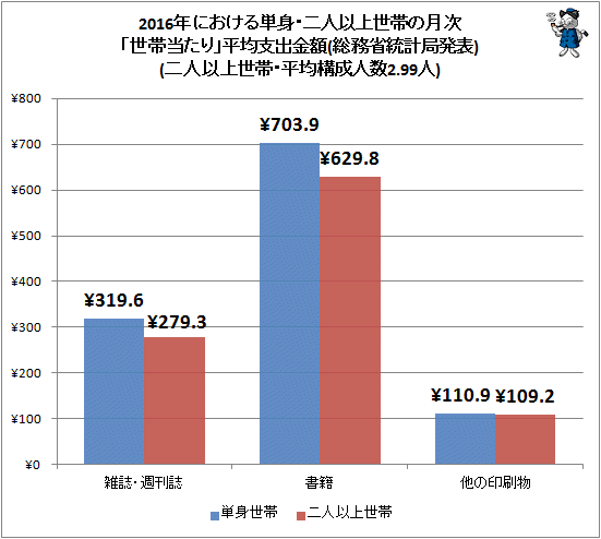 ↑ 2016年における単身・二人以上世帯の月次「世帯当たり」平均支出金額(総務省統計局発表)(二人以上世帯・平均構成人数2.99人)