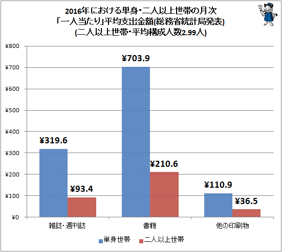 ↑ 2016年における単身・二人以上世帯の月次「一人当たり」平均支出金額(総務省統計局発表)(二人以上世帯・平均構成人数2.99人)