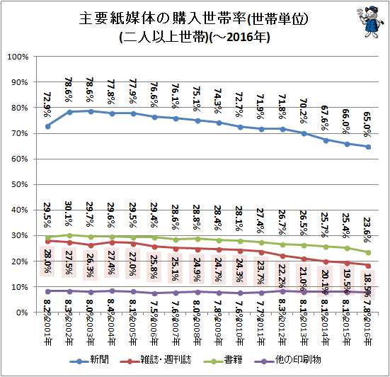 ↑ 主要紙媒体の購入世帯率(世帯単位)(二人以上世帯)(-2016年)