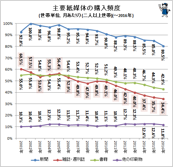 ↑ 主要紙媒体の購入頻度(世帯単位、月あたり)(二人以上世帯)(-2016年)