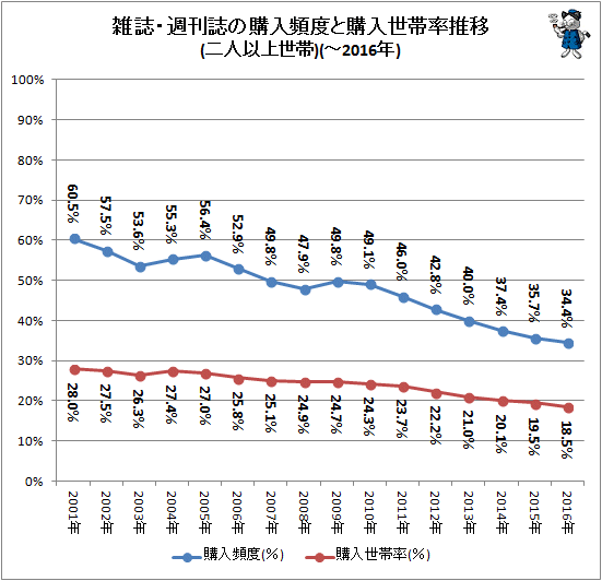 ↑ 雑誌・週刊誌の購入頻度と購入世帯率推移(二人以上世帯)(-2016年)