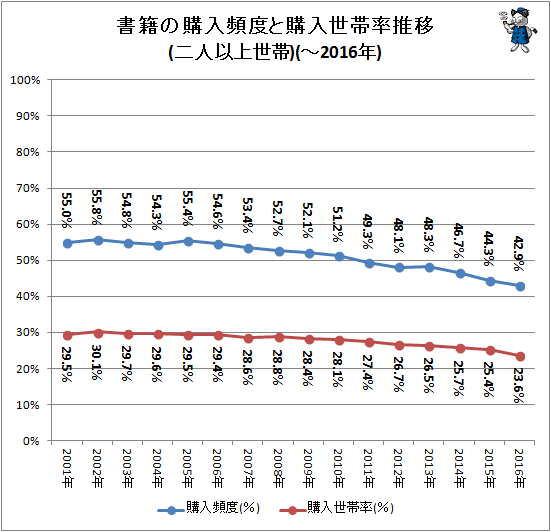 ↑ 書籍の購入頻度と購入世帯率推移(二人以上世帯)(-2016年)
