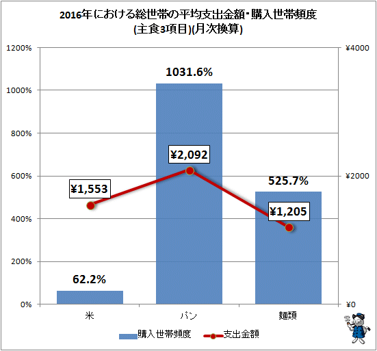 ↑ 2016年における総世帯の平均支出金額・購入世帯頻度(主食3項目)(月次換算)