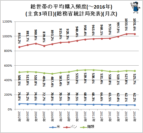 ↑ 総世帯の平均購入頻度(主食3項目)(-2016年)(月次)