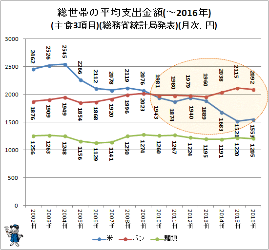 ↑ 総世帯の平均支出金額(主食3項目)(-2016年)(月次、円)