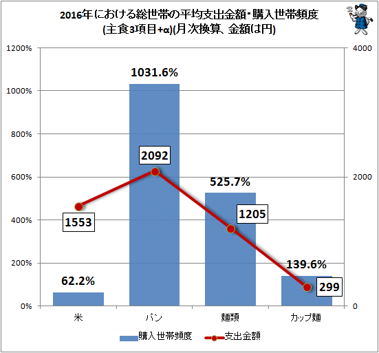 ↑ 2016年における総世帯の平均支出金額・購入世帯頻度(主食3項目+α)(月次換算、金額は円)