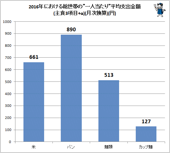 ↑ 2016年における総世帯の”一人当たり”平均支出金額(主食3項目+α)(月次換算)(円)
