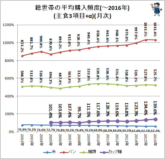 ↑ 総世帯の平均購入頻度(-2016年)(主食3項目+α)(総務省統計局発表)(月次)