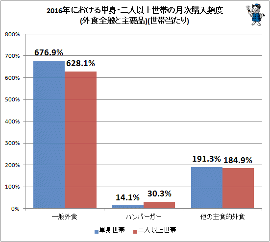 ↑ 2016年における単身・二人以上世帯の月次購入頻度(外食全般と主要品)(世帯当たり)