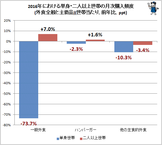 ↑ 2016年における単身・二人以上世帯の月次購入頻度(外食全般と主要品)(世帯当たり、前年比、ppt)