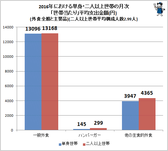 ↑ 2016年における単身・二人以上世帯の月次「世帯当たり」平均支出金額(円)(外食全般と主要品)(二人以上世帯平均構成人数2.99人)