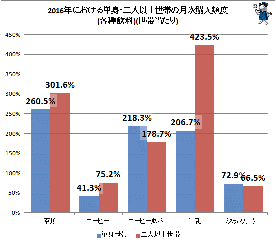 ↑ 2016年における単身・二人以上世帯の月次購入頻度(各種飲料品)(世帯当たり)