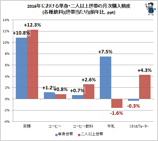 ↑ 2016年における単身・二人以上世帯の月次購入頻度(各種飲料)(世帯当たり)(前年比、ppt)