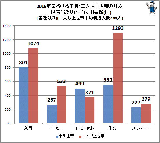 ↑ 2016年における単身・二人以上世帯の月次「世帯当たり」平均支出金額(円)(各種飲料)(二人以上世帯平均構成人数2.99人)