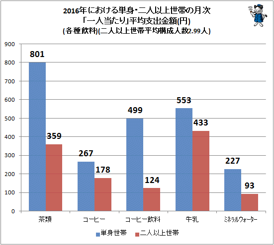 ↑ 2016年における単身・二人以上世帯の月次「一人当たり」平均支出金額(円)(各種飲料)(二人以上世帯平均構成人数2.99人)