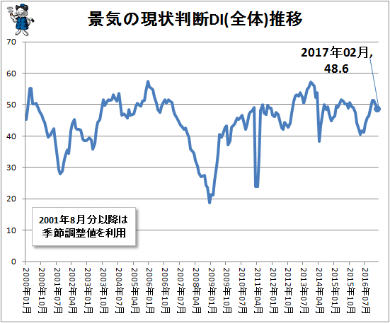 ↑ 景気の現状判断DI(全体)推移