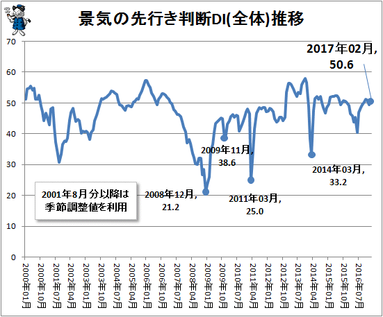 ↑ 景気の先行き判断DI(全体)推移