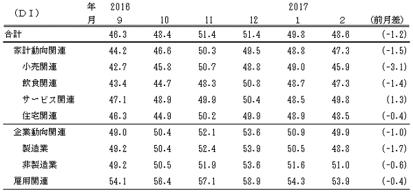 ↑ 景気の現状判断DI(-2017年2月)
