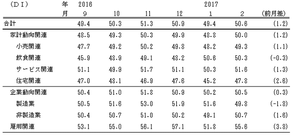 ↑ 景気の先行き判断DI(-2017年2月)