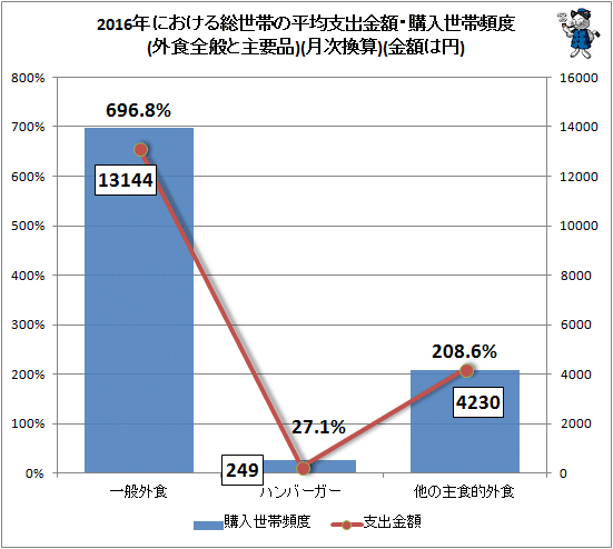 ↑ 2016年における総世帯の平均支出金額・購入世帯頻度(外食全般と主要品)(月次換算)(金額は円)