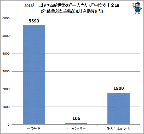 ↑ 2016年における総世帯の”一人当たり”平均支出金額(外食全般と主要品)(月次換算)(円)