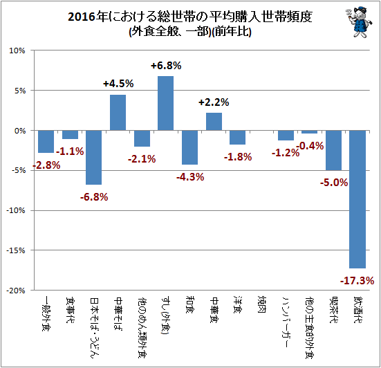 2016年における総世帯の平均購入世帯頻度(外食全般)(前年比)